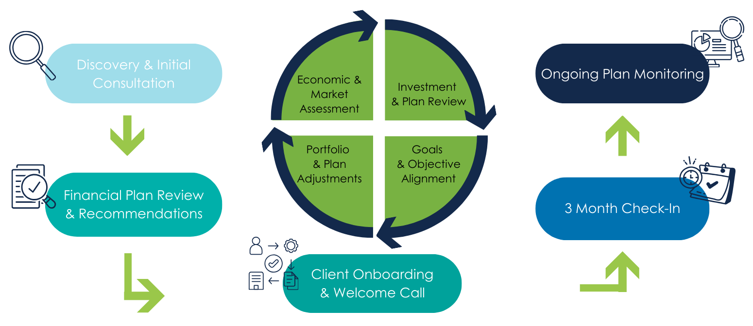 Our Comprehensive Planning Approach | Valley Wealth Group